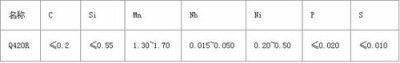 舞鋼Q420R容器板化學成分及性能分析