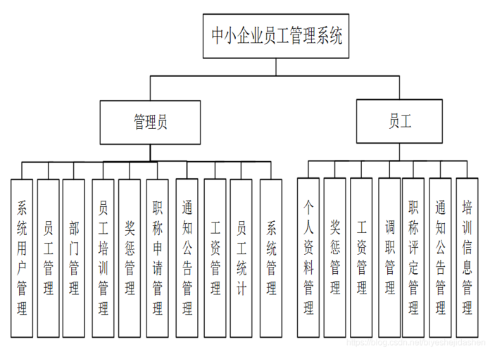 常见的php员工管理系统包括哪些内容,如何设计一个简单的php员工管理