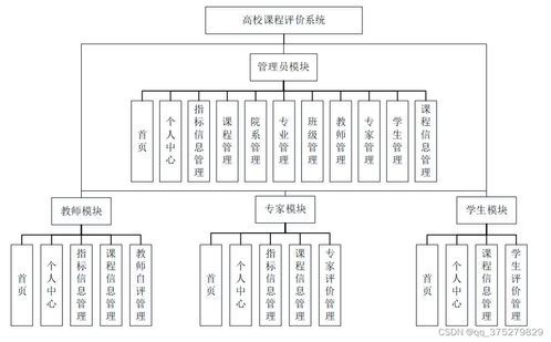 基于ssm的高校课程评价系统设计与实现 计算机毕业设计源码 lw文档